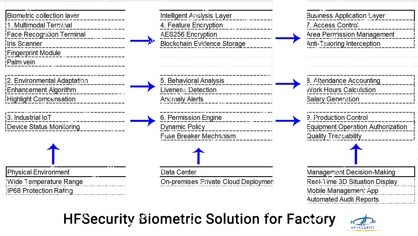 biometric identification for factory - HFSecurity biometric solution