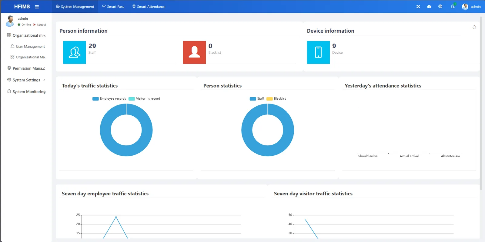 HFIMS intelligent identity platform dashboard — people, devices and traffic statistics