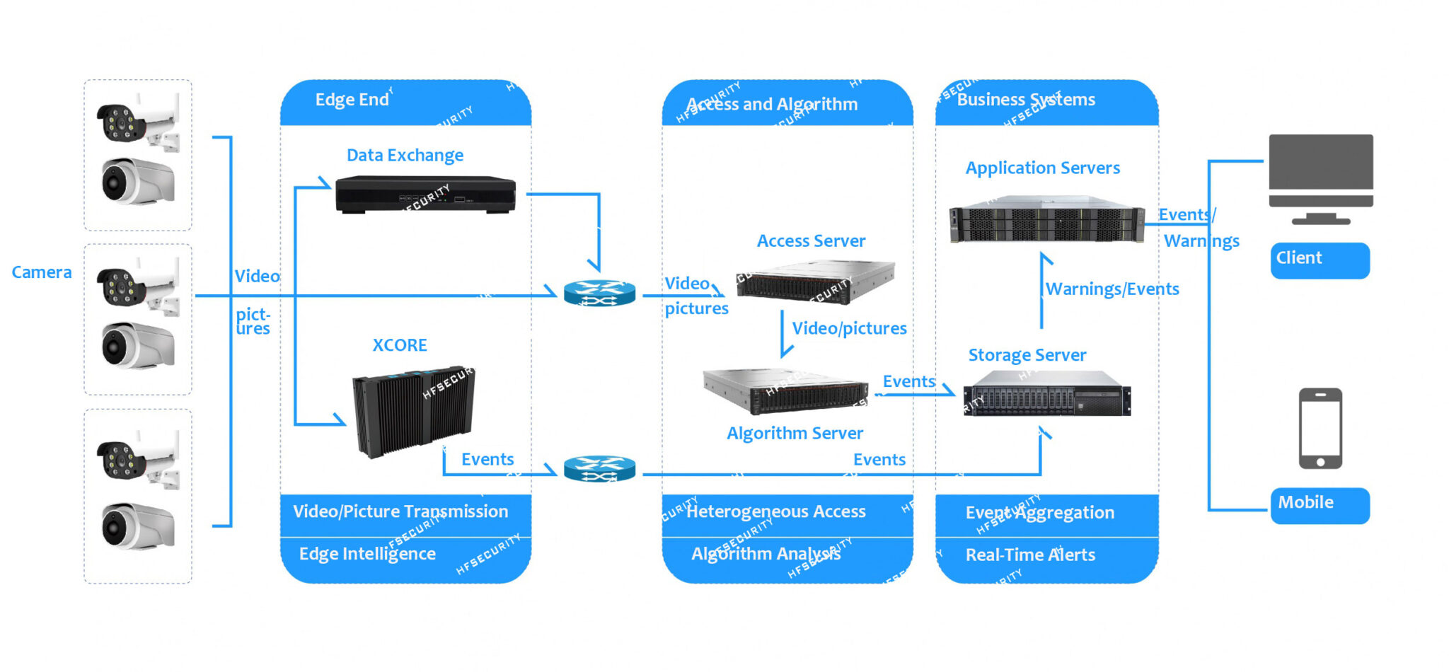 Smart AI BOX City Management - HFSecurity biometric solution